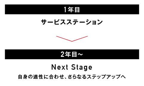 1年目 サービスステーション 2年目 Next Stage 自身の適性に合わせ、さらなるステップアップへ