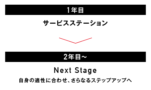 1年目 サービスステーション　2年目 Next Stage 自身の適性に合わせ、さらなるステップアップへ